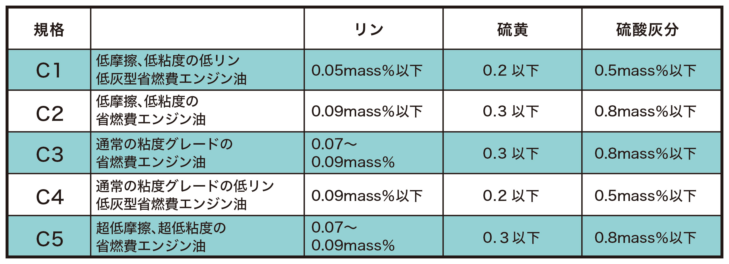 エンジンオイルの規格 日本サン石油株式会社 Japan Sun Oil Company Ltd