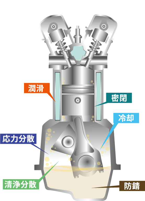 エンジンオイルの役割 | 日本サン石油株式会社 JAPAN SUN OIL COMPANY,LTD.